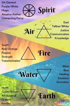 Understanding the four elements
